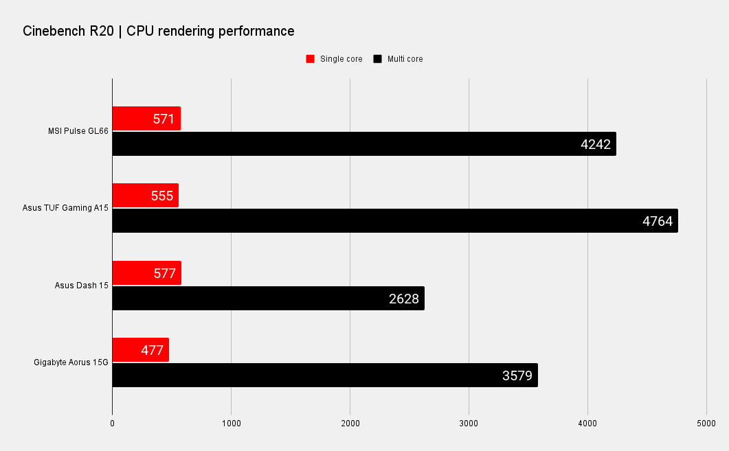 MSI Pulse GL66 performance benchmarks