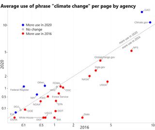 A graph showing how federal agencies used the phrase "climate change" less during Trump's first administration