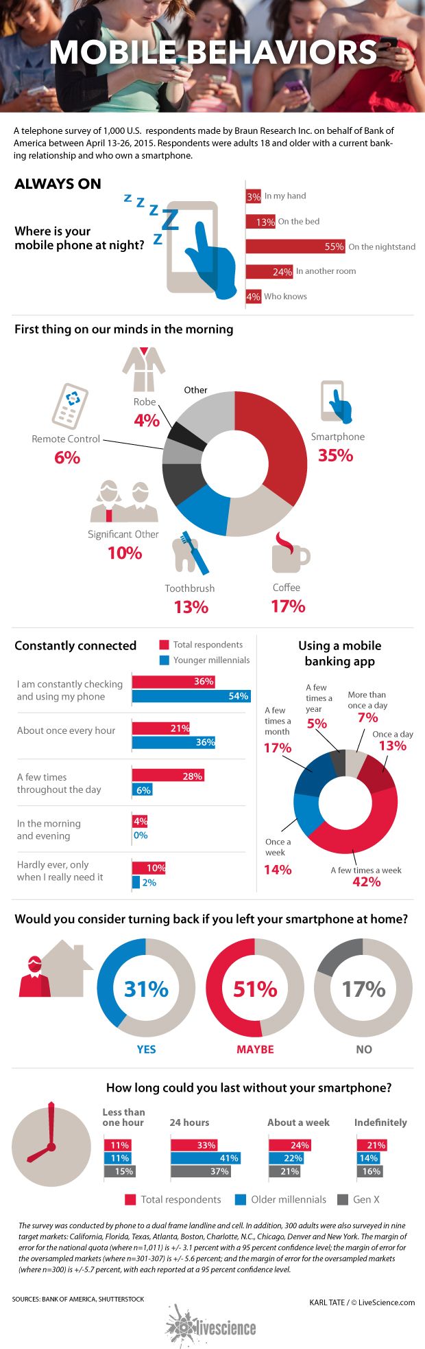 Chart shows highlights of a smartphone usage survey.