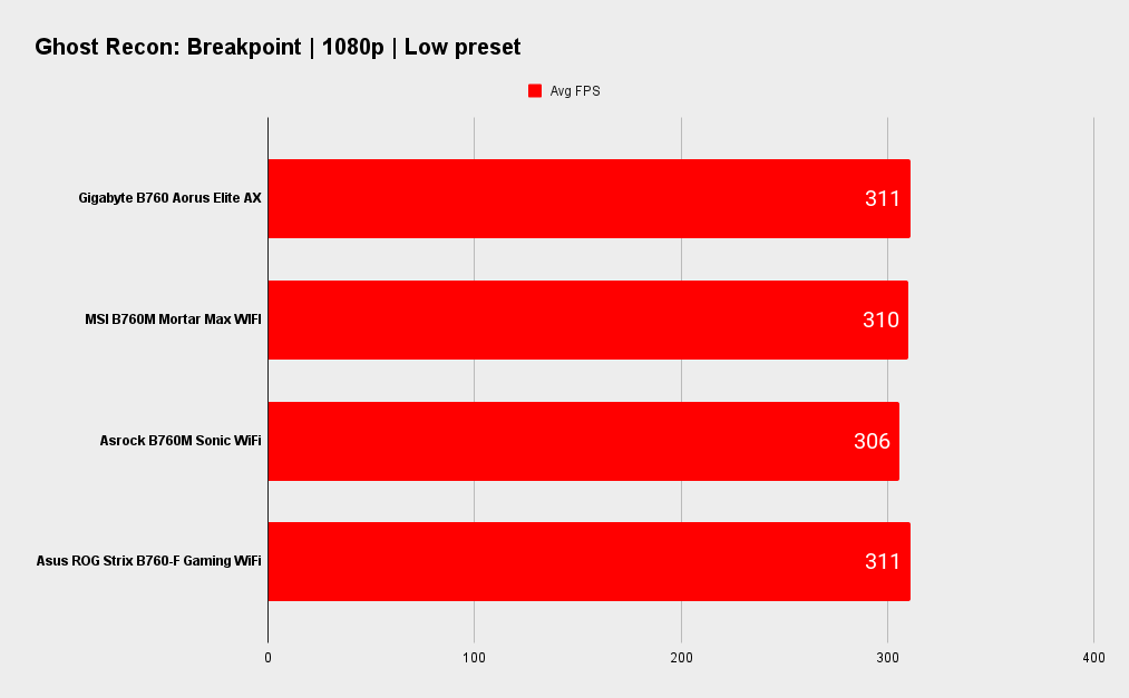 Gigabyte B760 Aorus Elite AX benchmarks