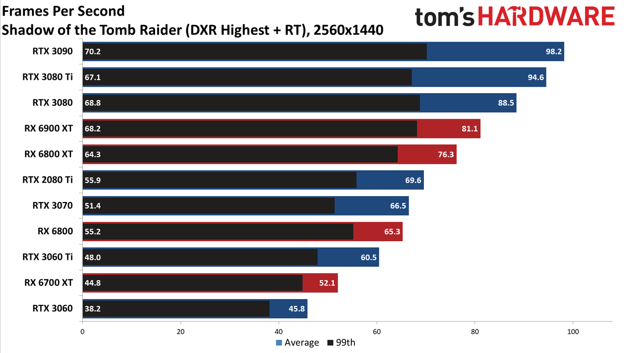 GeForce RTX 3080 Ti 1440p ray tracing and DLSS gaming charts