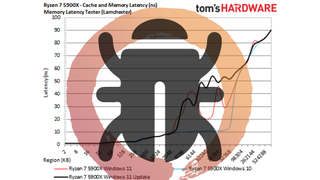 AMD Ryzen Windows 11 Performance Benchmarks