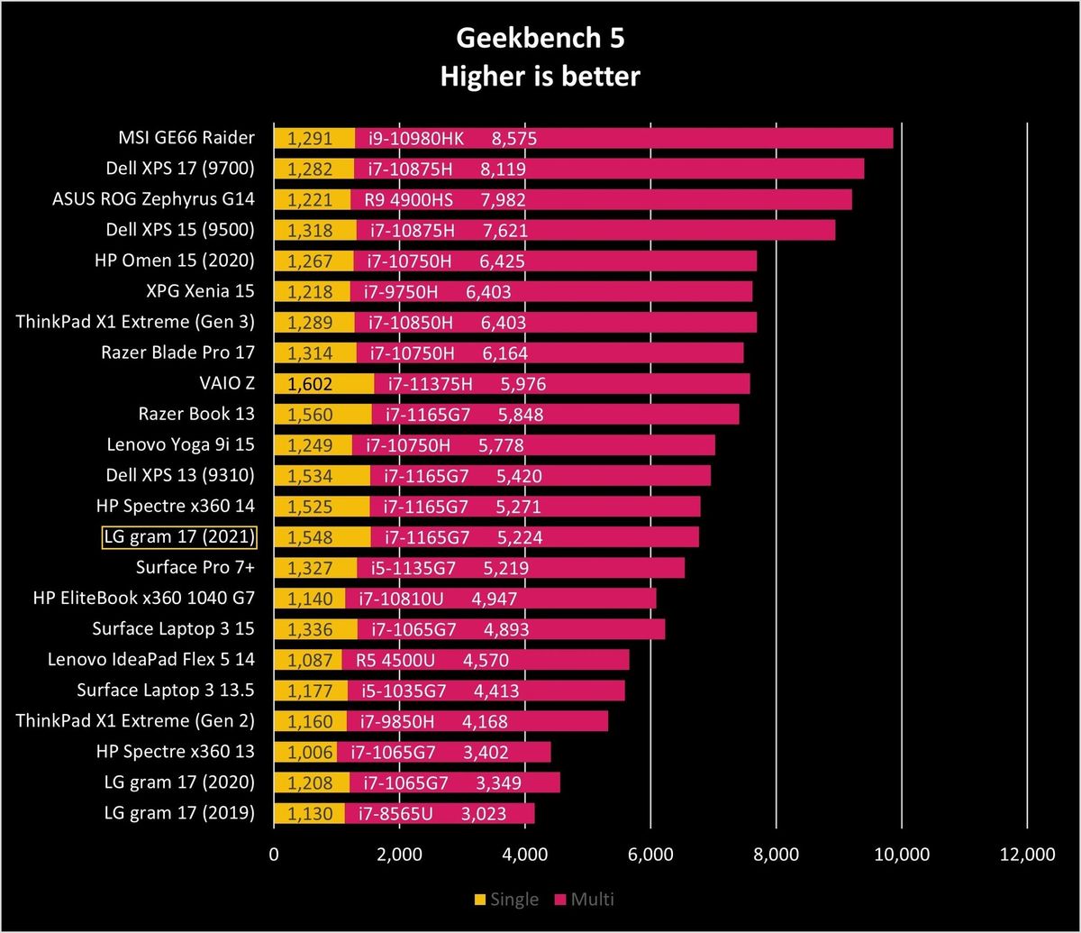 Lg Gram 17 2021 Geekbench5 Graph