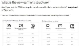 This is reportedly the new payment structure for Shutterstock's contributors