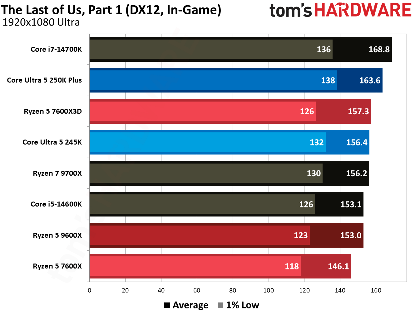 Gaming benchmark graphs