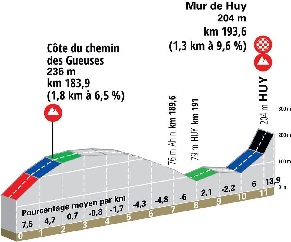 Maps and profiles of the 2021 La Fl&egrave;che Wallonne