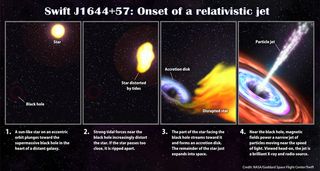 This illustration steps through the events that scientists think likely resulted in Swift J1644+57.