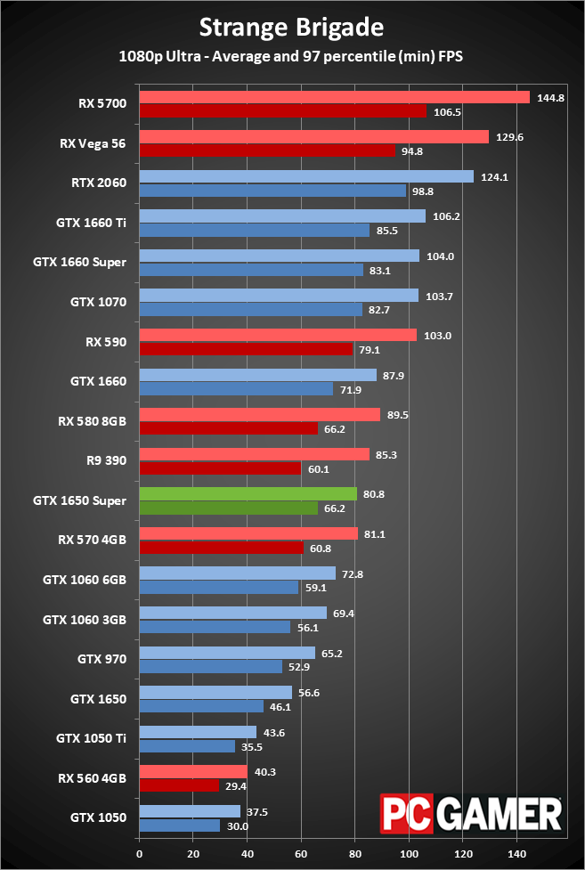 GeForce GTX 1650 Super gaming performance