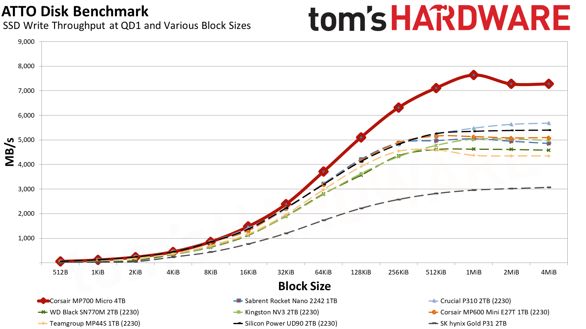 Corsair MP700 Micro 4TB SSD