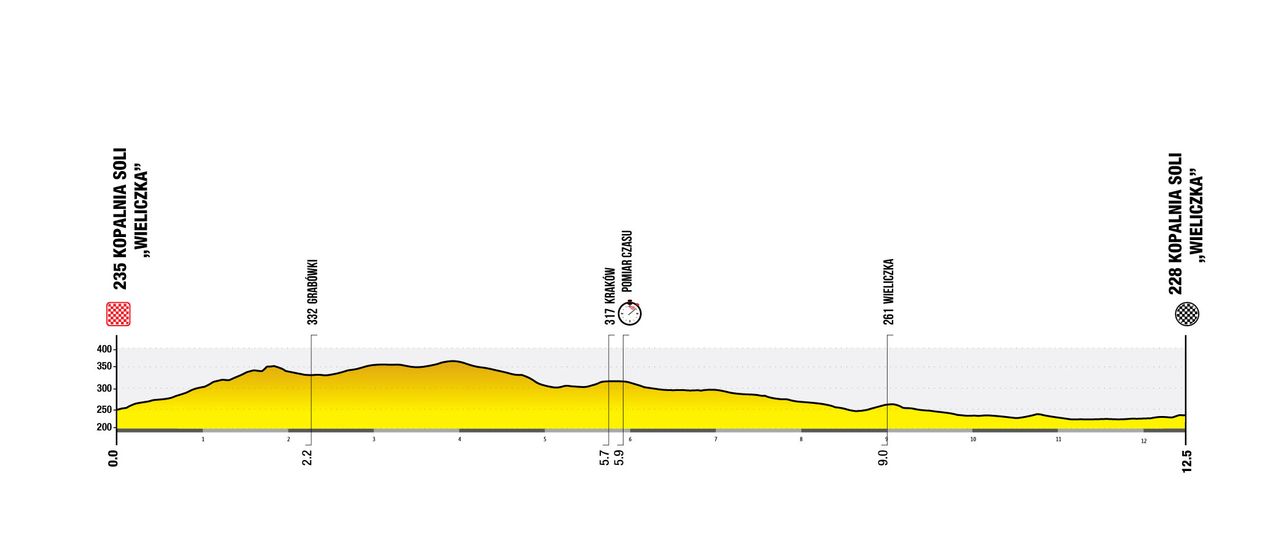 Stage 7 profile for the Tour de Pologne 2026