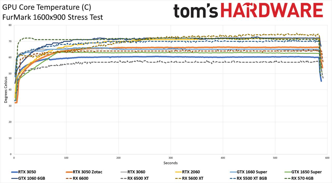 Zotac GeForce RTX 3050 Twin Edge OC
