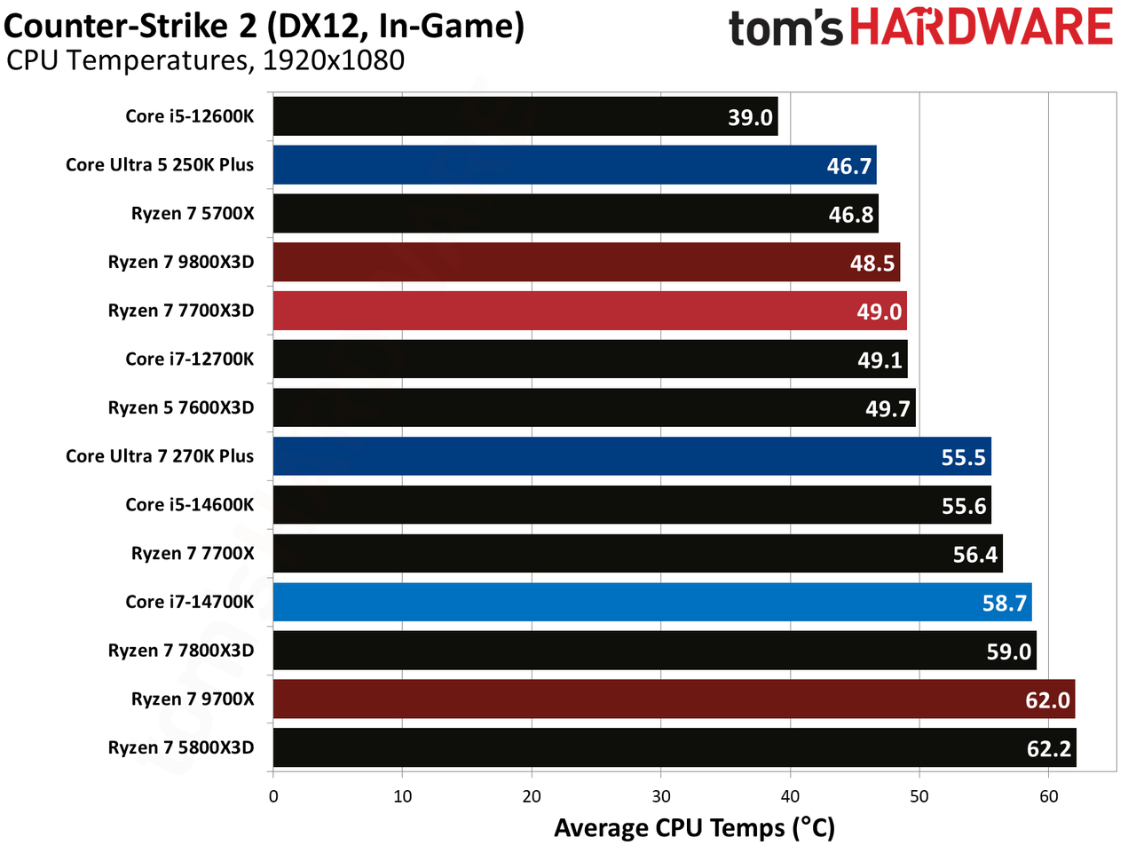 AMD Ryzen 7 7700X3D