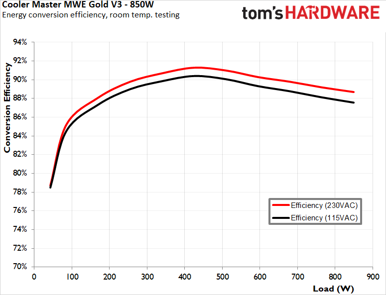 Thermaltake Toughpower GX3 850W PSU