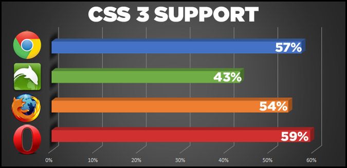 Html5 Support In Browsers Chart