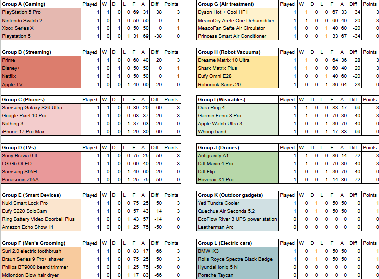 T3 Tech Cup standings as of 18 June 2026