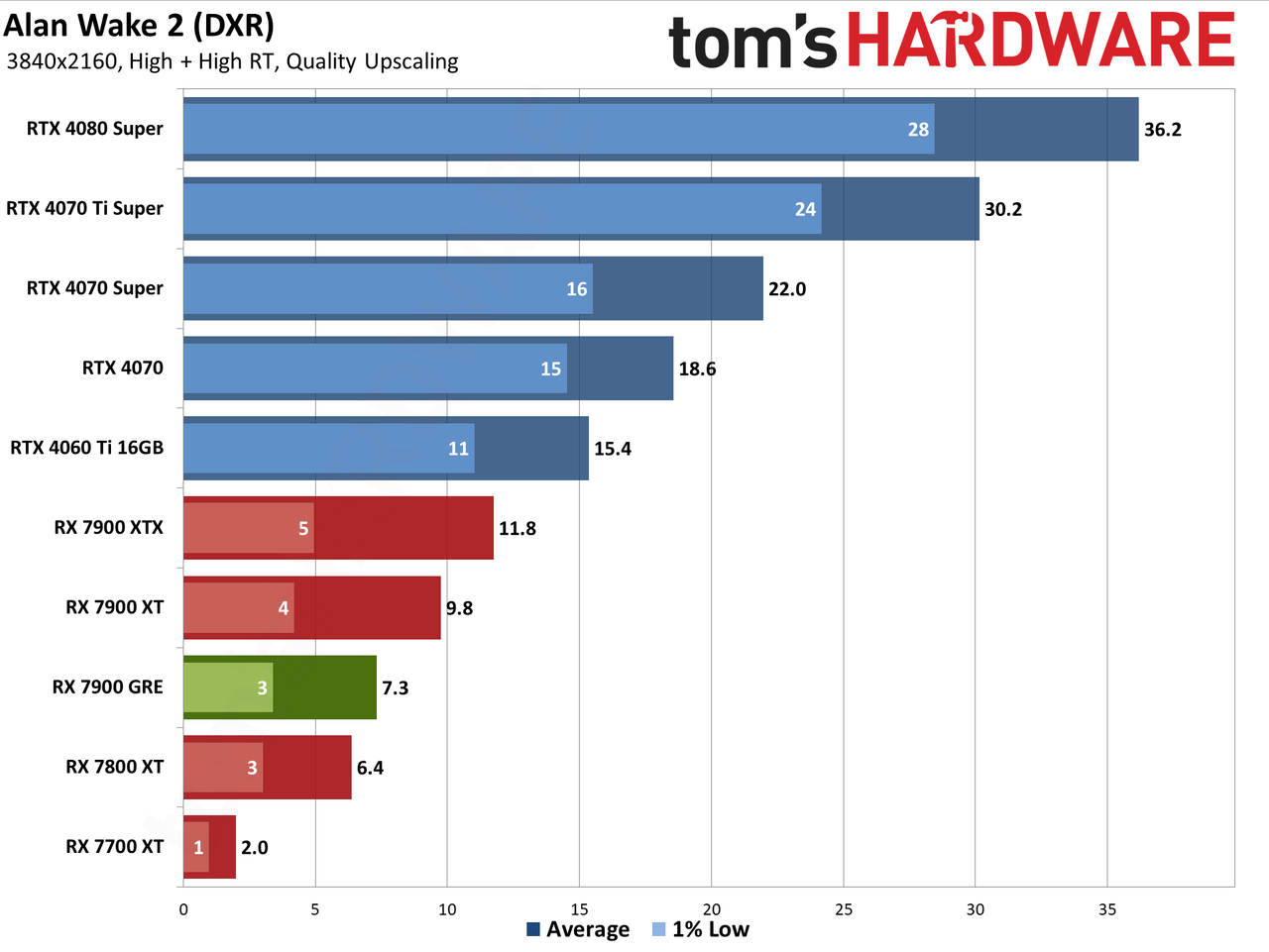 Sapphire RX 7900 GRE Pulse performance charts