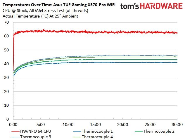 Asus TUF Gaming X570-Pro WiFi