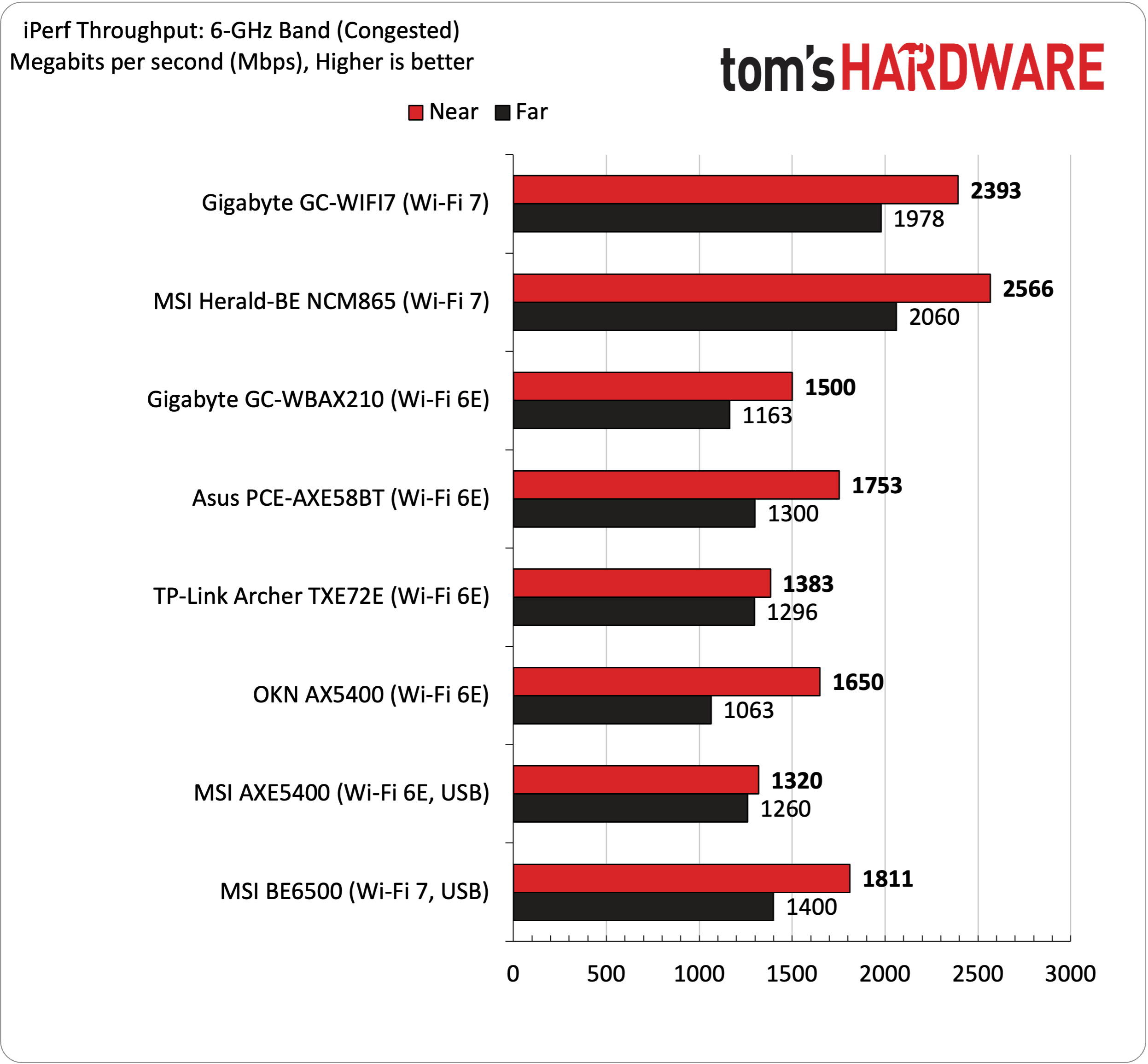 Best Wi-Fi Adapters Performance Charts