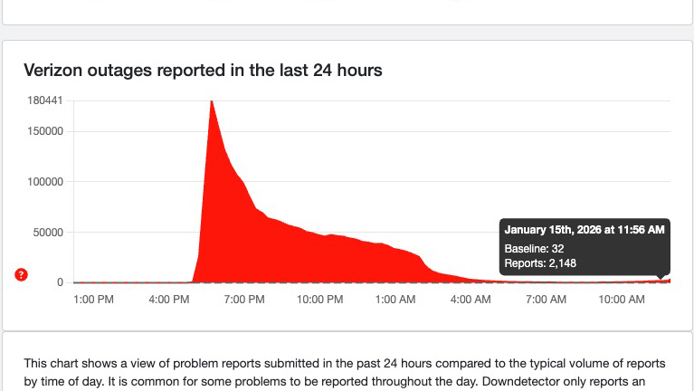 A screenshot of Downdetector's report on Verizon outage reports, taken at around 7am ET on January 15