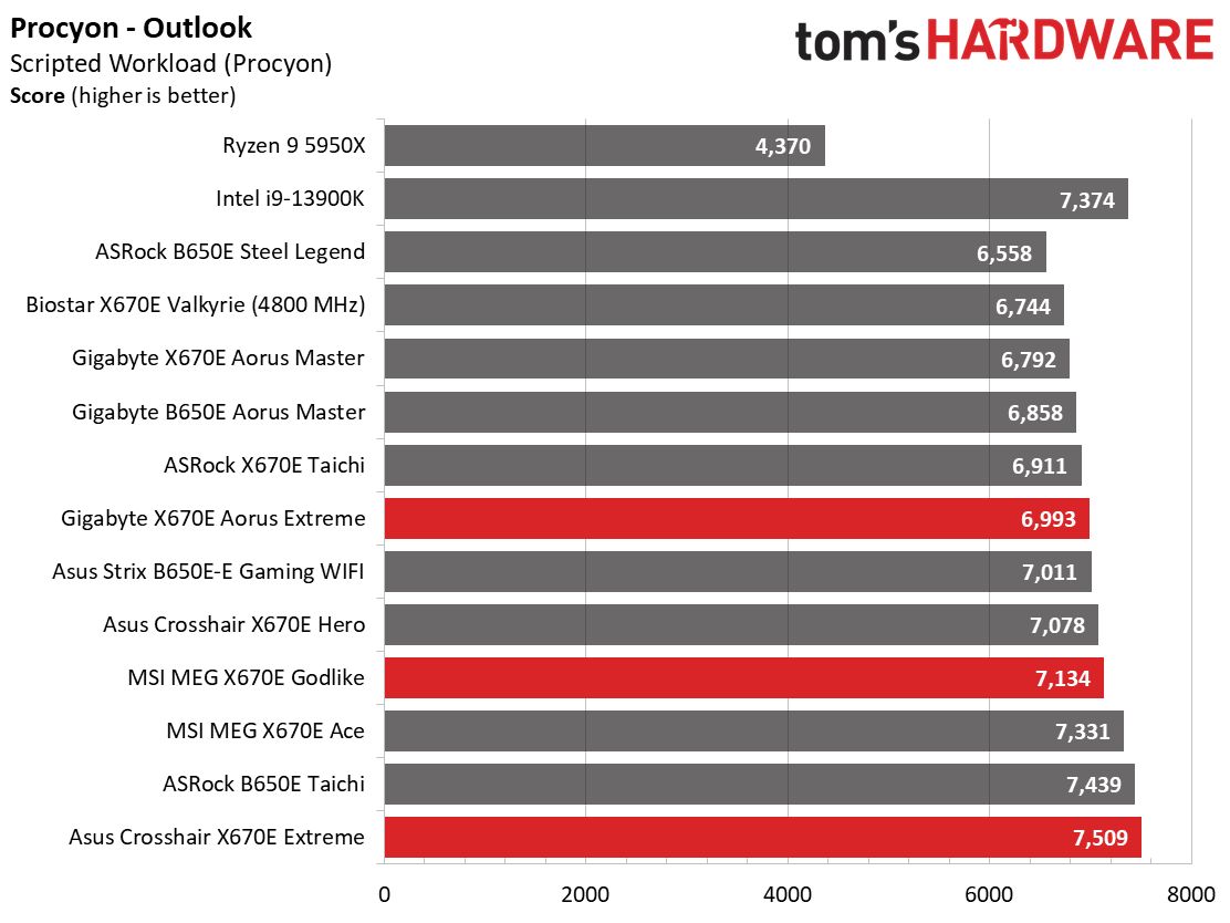 Battle of the X670 Flagships