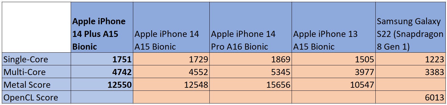 Apple iPhone 14 Plus Benchmarks