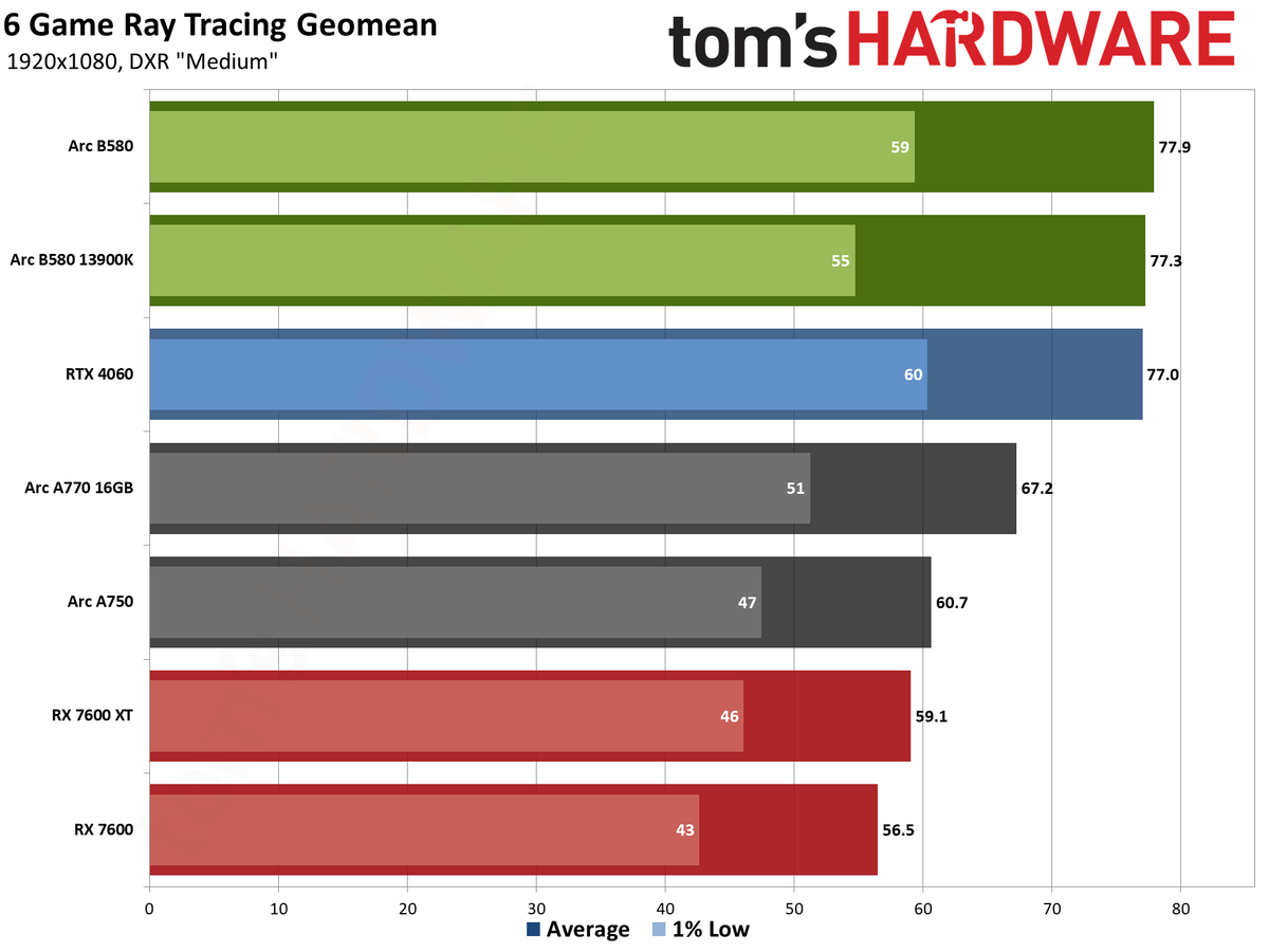 Intel Arc B580 review performance charts