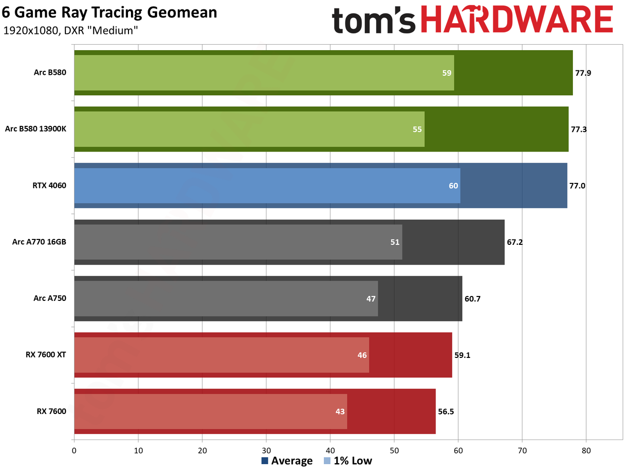 Intel Arc B580 review performance charts