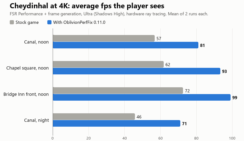 An image with benchmark graphs showing the original Oblivion games performance versus the performance-modded game.