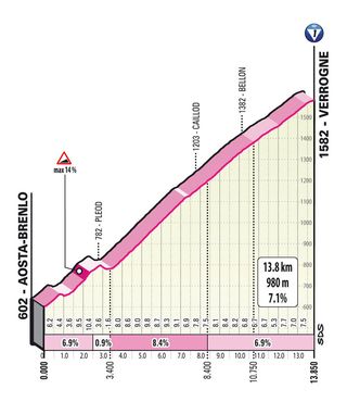 Giro 2022 stage 15 Verrogne climb profile