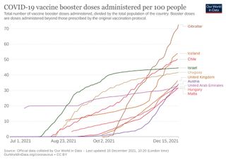 Chart of booster vaccinations