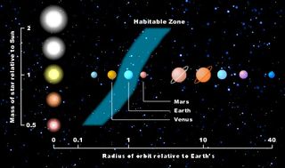Habitable zones for different star types. Our solar system is used for comparison.