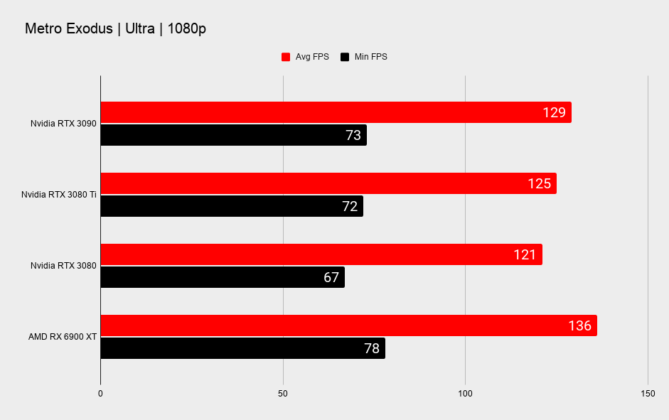 Nvidia RTX 3080 Ti benchmarks across various games at 1080p