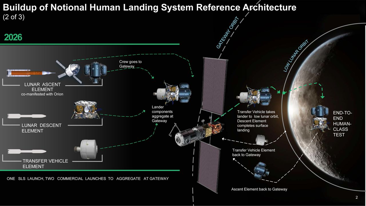 In 2028, NASA envisions a full-up uncrewed lunar landing on the moon.