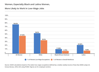 A graphic highlighting pay disparities among women of color in low-wage jobs.