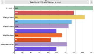 Doom Eternal PC performance: 4K60 with an Nvidia GeForce RTX 2060 Super Doom Eternal PC performance: 4K60 with an Nvidia GeForce RTX 2060 Super