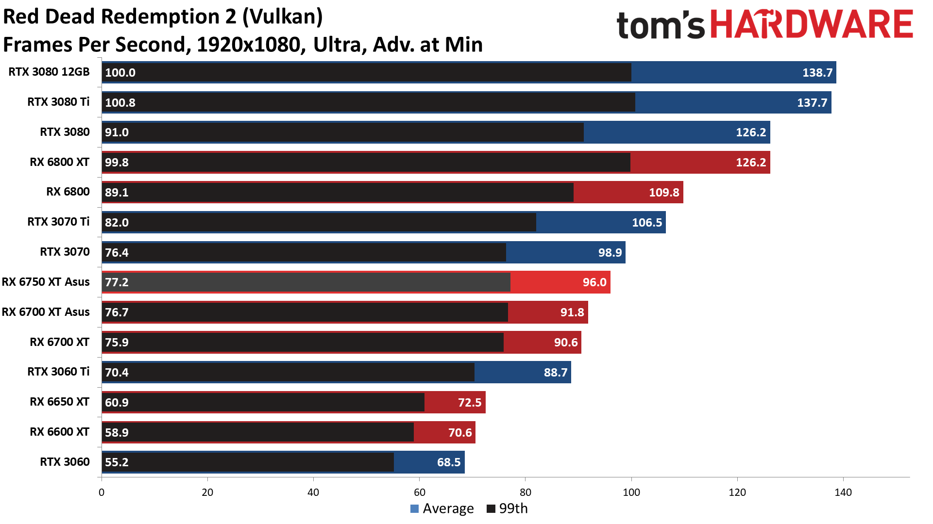 AMD Radeon RX 6750 XT