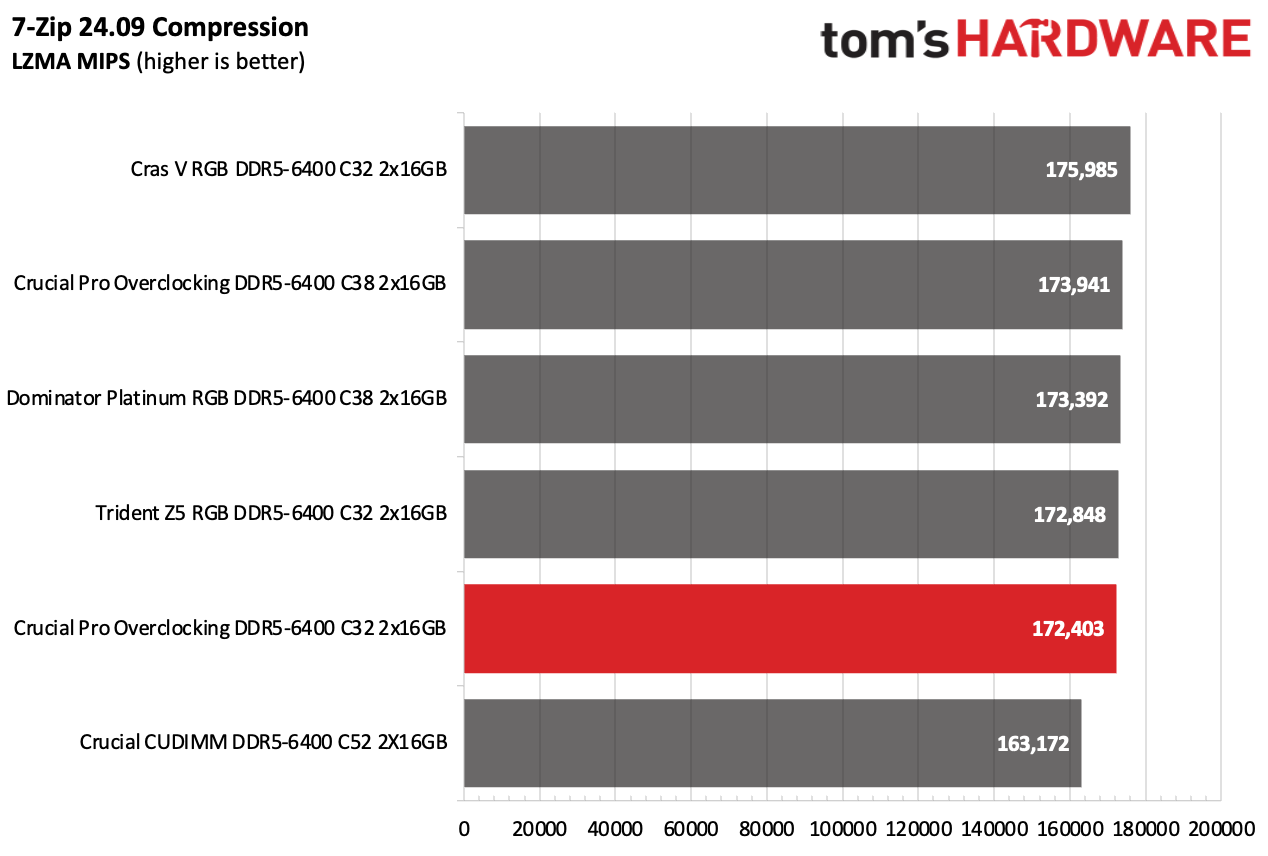 DDR5 Review