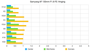 Samyang AF 135mm F1.8 FE lab graph