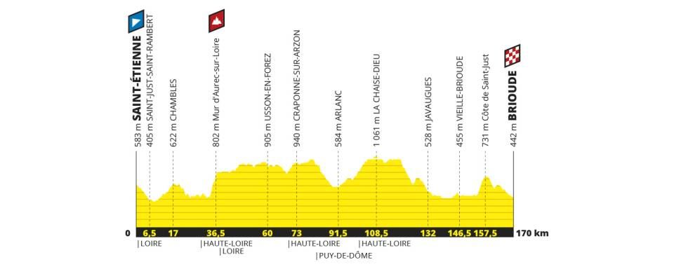 The 170km stage 9 to Brioude is another hilly day