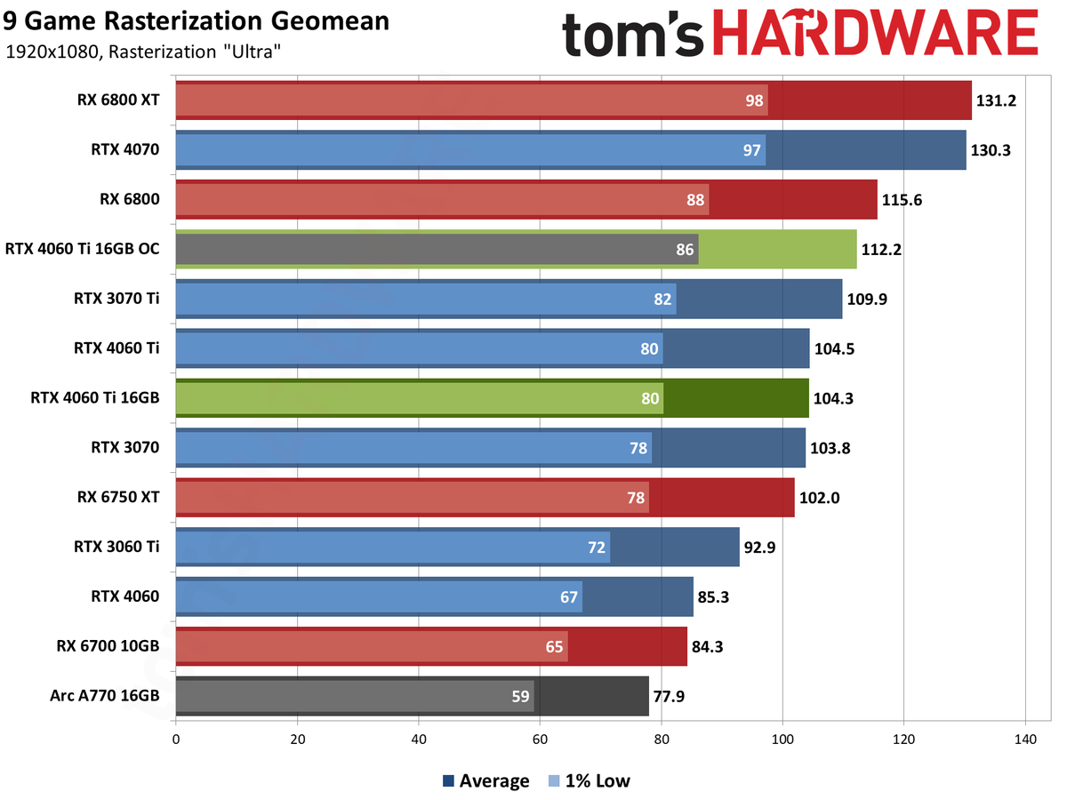 Nvidia GeForce RTX 4060 Ti 16GB performance charts