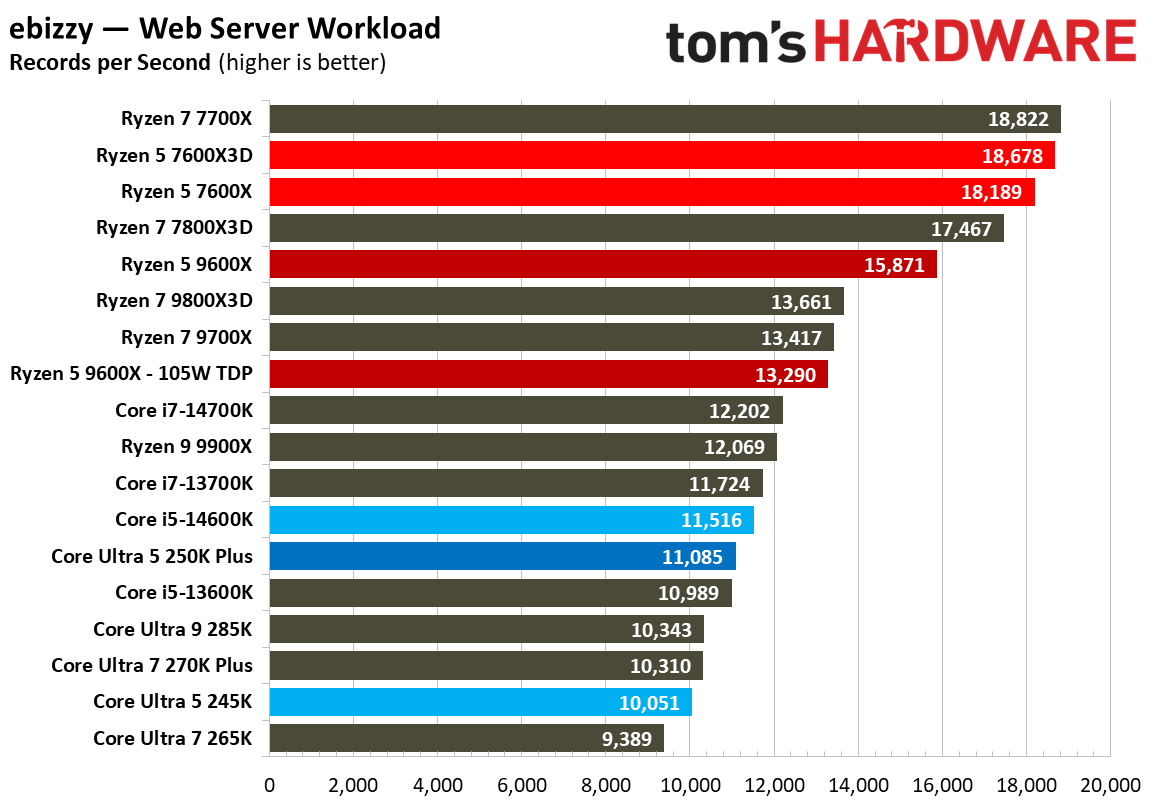 Intel Core Ultra 5 250K Plus