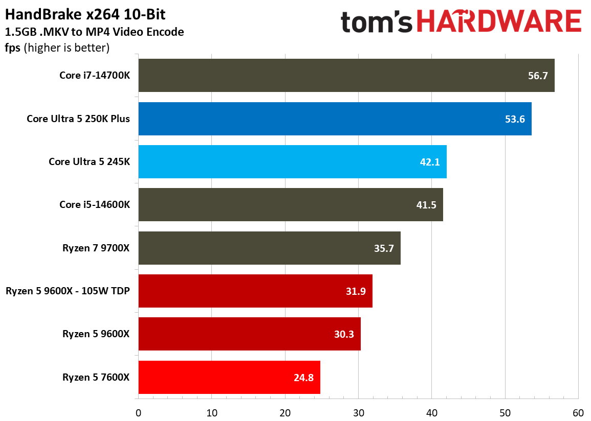 Multi-threaded productivity benchmark graphs