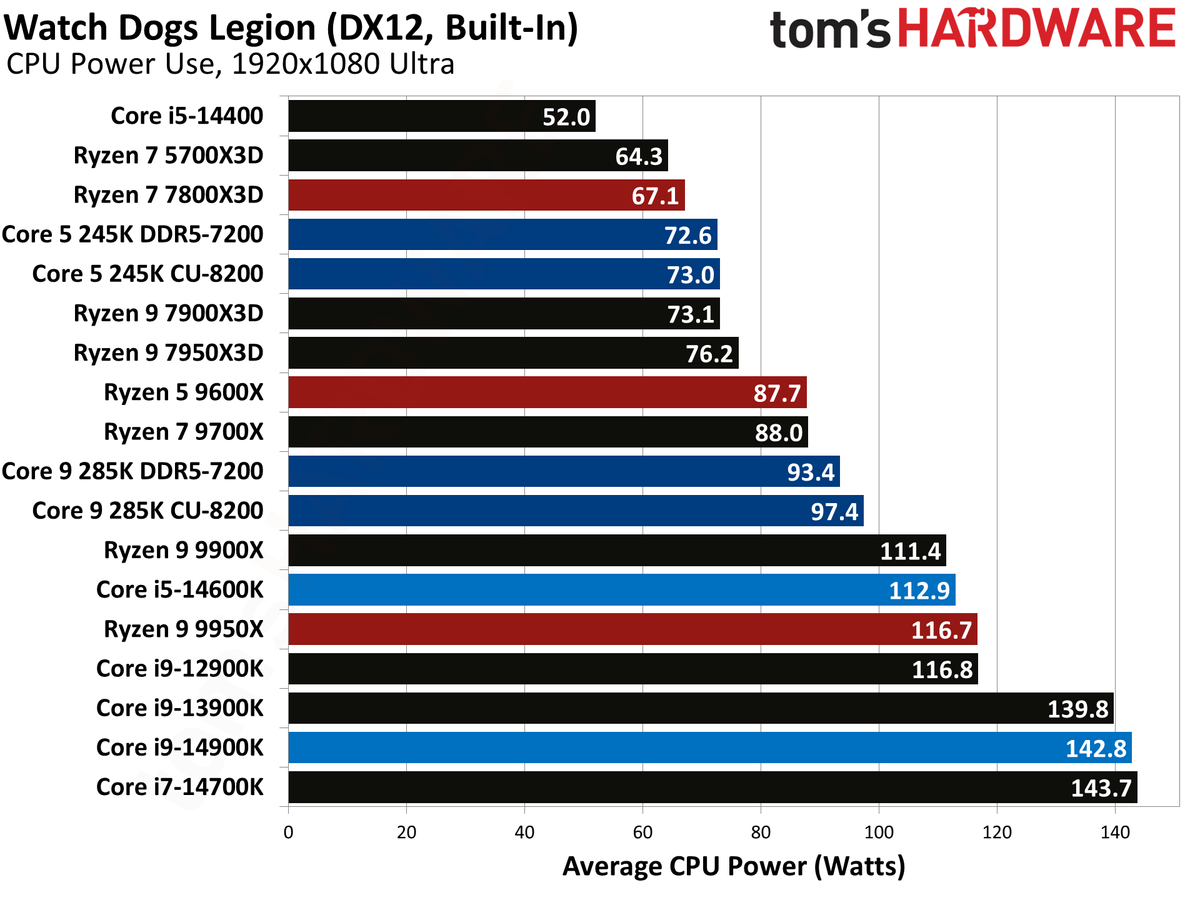 Intel Core Ultra 9 285K, Watch Dogs