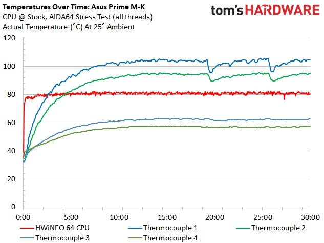 B550 Roundup Charts