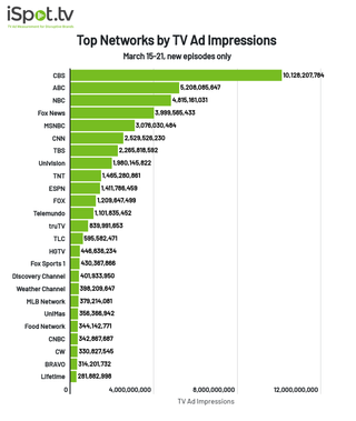 Top networks by ad impressions March 15-21