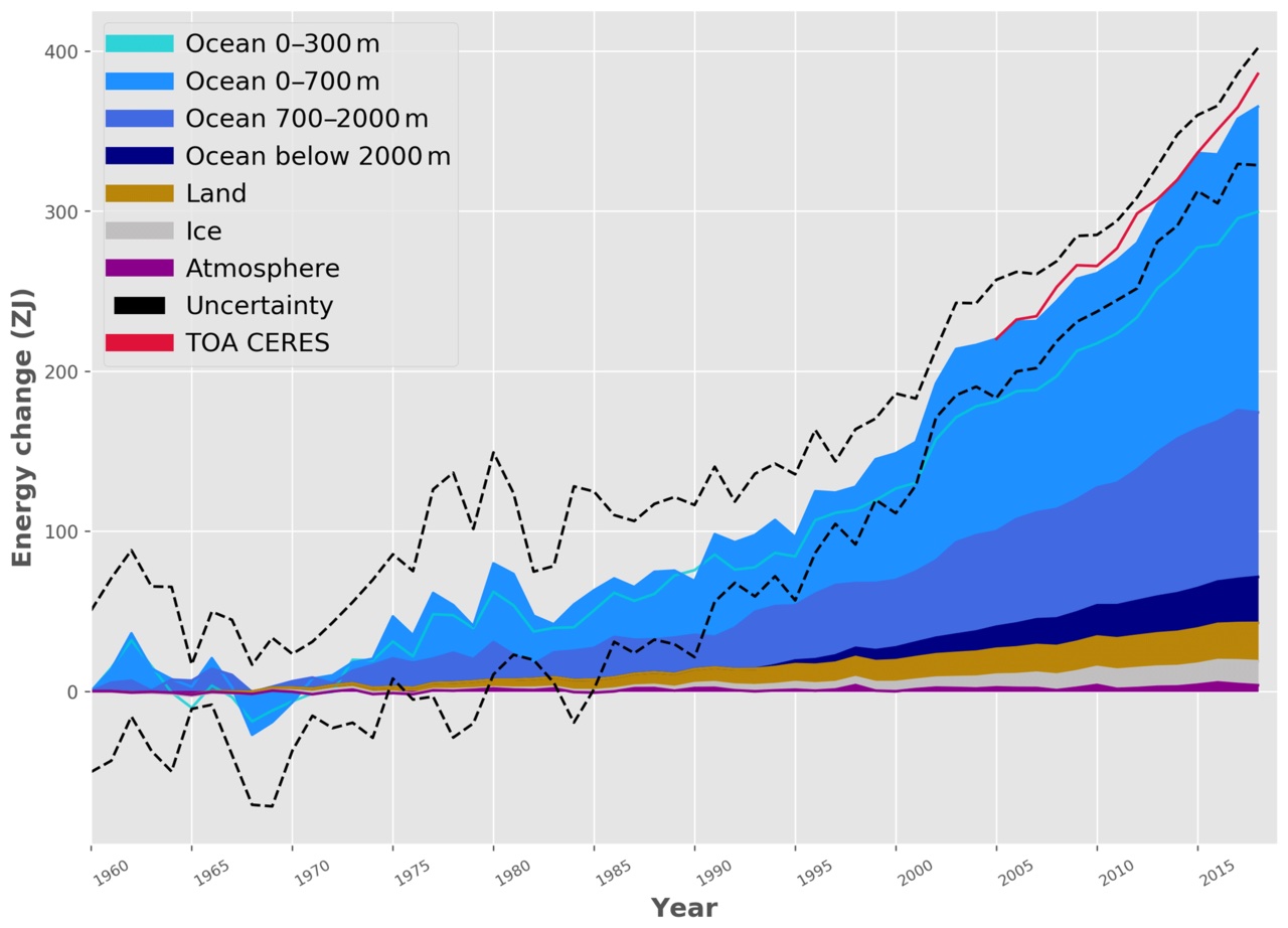 The chart shows how excess heat — thermal energy — has built up in ocean, land, ice and atmosphere since 1960 and moved to greater ocean depths with time. TOA CERES refers to the top of the atmosphere.