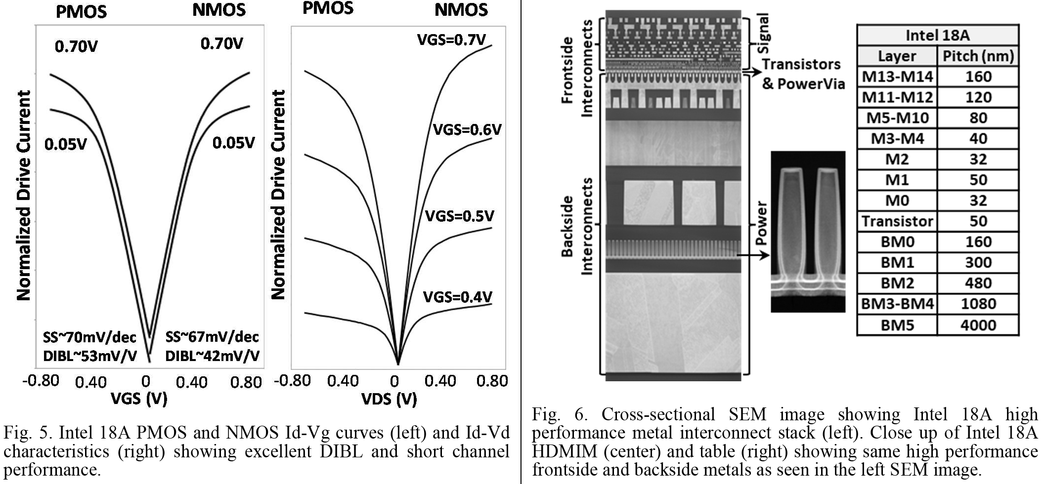 Intel 18A schematics showing PMOS and NMOS curves, and a scross section of the 18A high-performance interconnect.