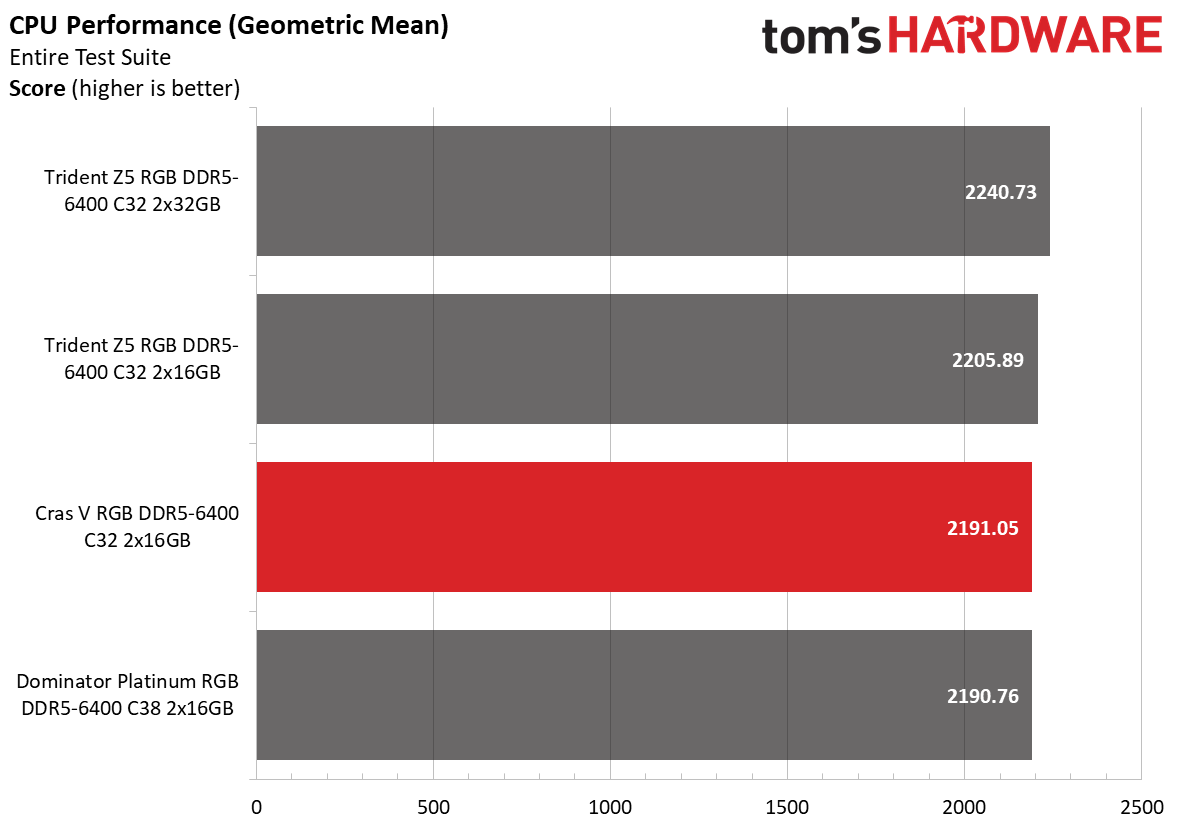DDR5 Review