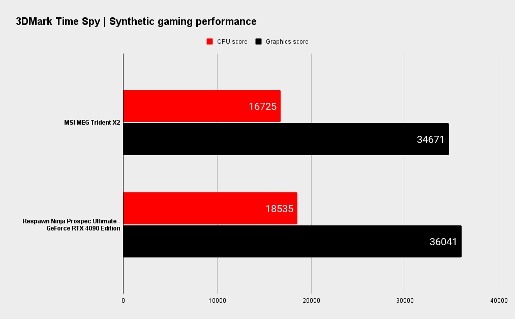 MSI MEG Trident X2 benchmarks