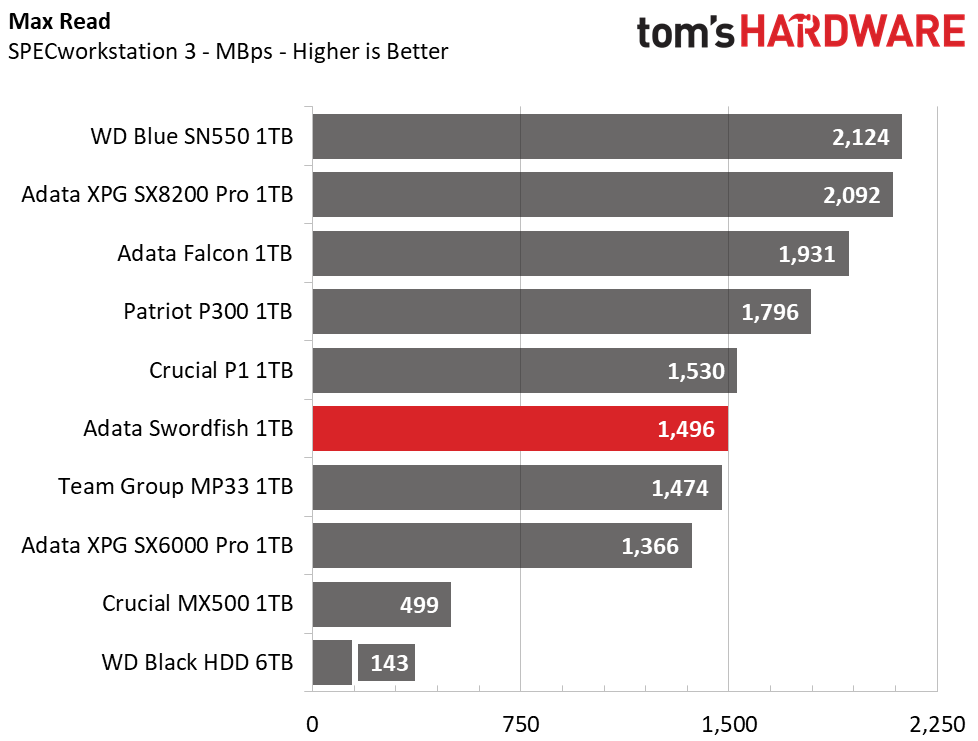 Adata Swordfish M.2 NVMe SSD